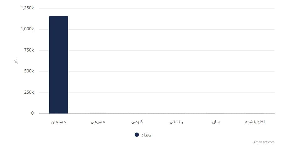 تصویر شاخص آمار آمار جمعیت استان بوشهر برحسب دین (سال 1395)