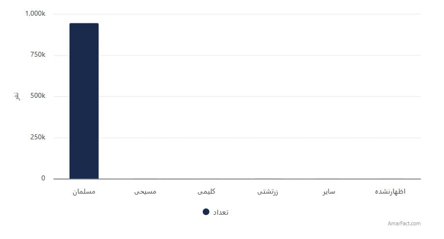 تصویر شاخص آمار آمار جمعیت استان چهارمحال و بختیاری برحسب دین (سال 1395)