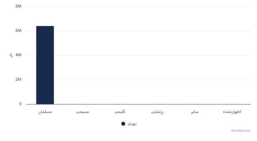 تصویر شاخص آمار آمار جمعیت استان خراسان رضوی برحسب دین (سال 1395)