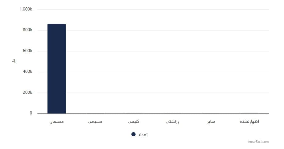 تصویر شاخص آمار آمار جمعیت استان خراسان شمالی برحسب دین (سال 1395)