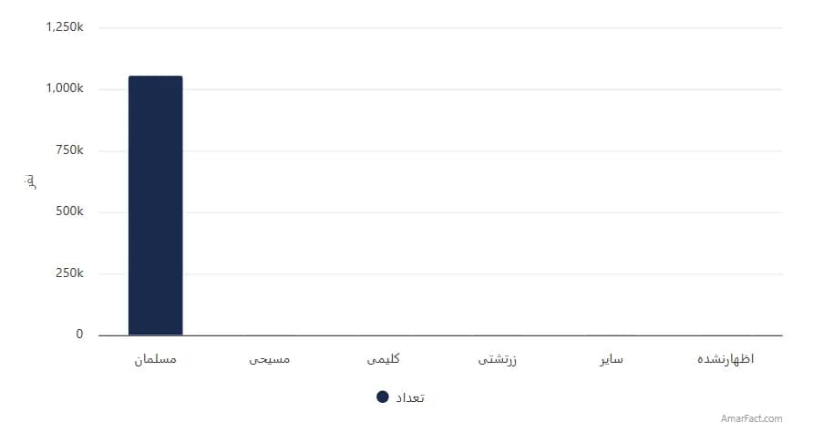 تصویر شاخص آمار آمار جمعیت استان زنجان برحسب دین (سال 1395)