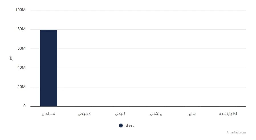 تصویر شاخص آمار آمار جمعیت ایران برحسب دین (سال 1395)