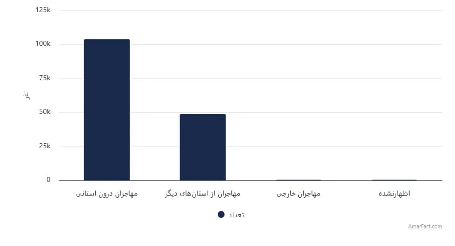 تصویر شاخص آمار آمار تعداد مهاجران واردشده به استان آذربایجان شرقی طی 5 سال گذشته به تفکیک محل اقامت قبلی (سال 1395)
