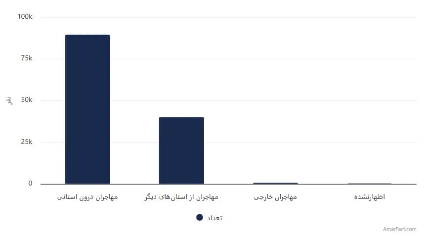 تصویر شاخص آمار آمار تعداد مهاجران واردشده به استان آذربایجان غربی طی 5 سال گذشته به تفکیک محل اقامت قبلی (سال 1395)