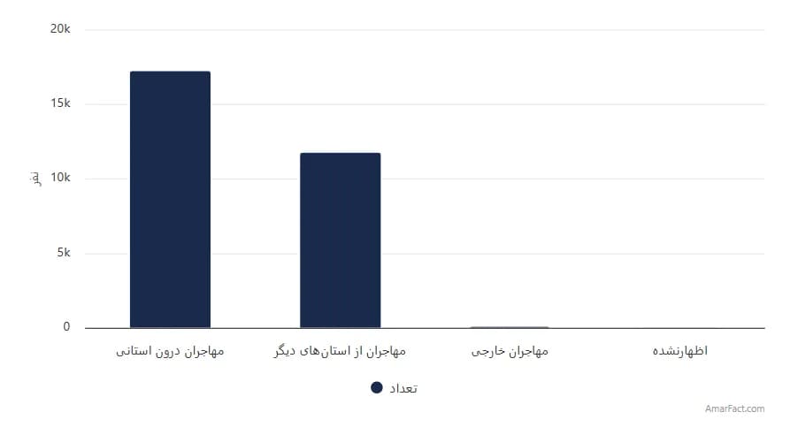 تصویر شاخص آمار آمار تعداد مهاجران واردشده به استان ایلام طی 5 سال گذشته به تفکیک محل اقامت قبلی (سال 1395)