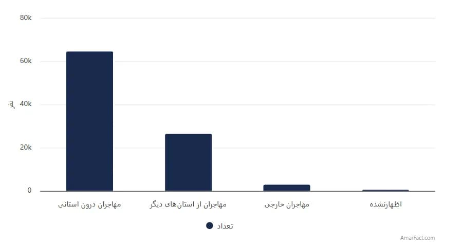 تصویر شاخص آمار آمار تعداد مهاجران واردشده به استان کرمان طی 5 سال گذشته به تفکیک محل اقامت قبلی (سال 1395)