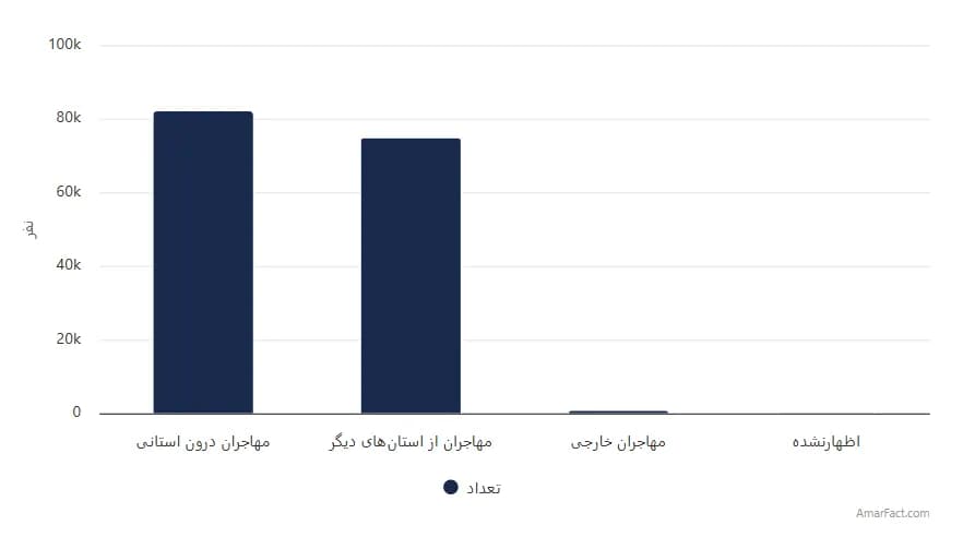 تصویر شاخص آمار آمار تعداد مهاجران واردشده به استان گیلان طی 5 سال گذشته به تفکیک محل اقامت قبلی (سال 1395)