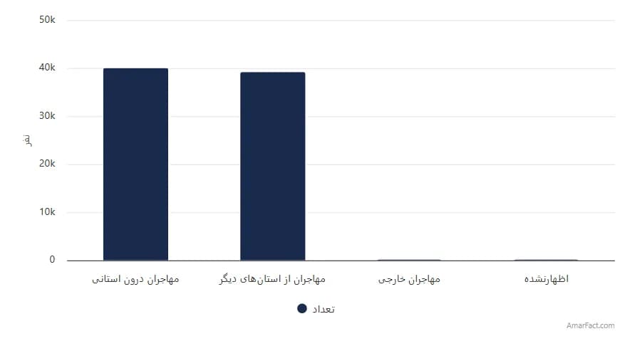 تصویر شاخص آمار آمار تعداد مهاجران واردشده به استان همدان طی 5 سال گذشته به تفکیک محل اقامت قبلی (سال 1395)