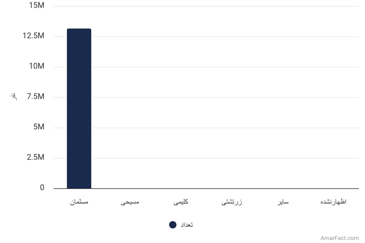 تصویر شاخص آمار آمار جمعیت استان تهران برحسب دین (سال 1395)