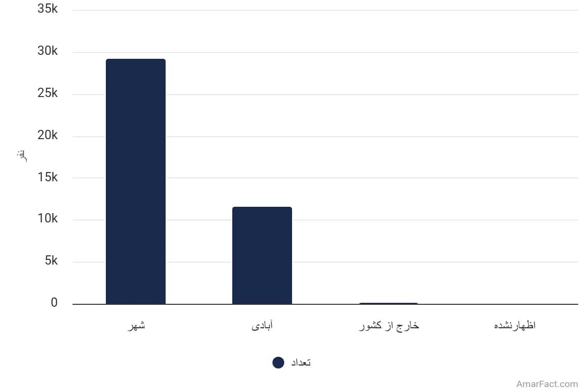تصویر شاخص آمار آمار تعداد مهاجران واردشده طی 5 سال گذشته به نقاط شهری استان چهارمحال و بختیاری به تفکیک محل سکونت قبلی (سال 1395)