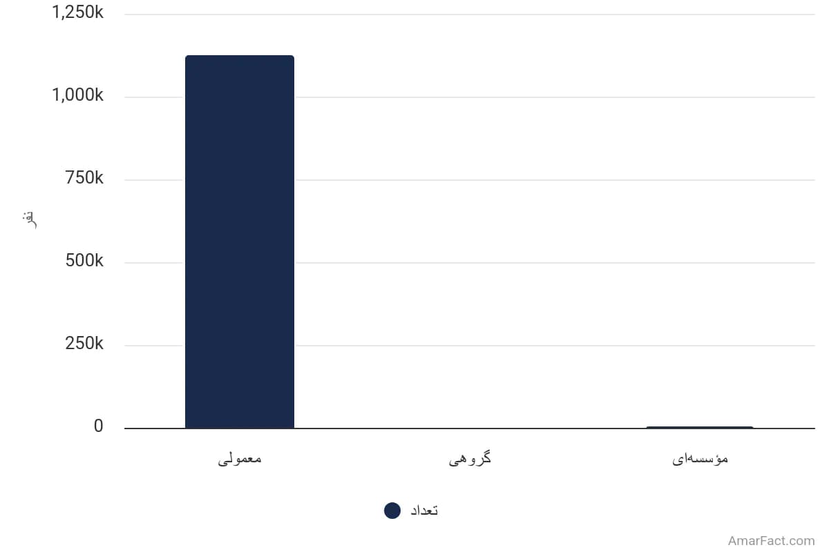 تصویر شاخص آمار آمار تعداد خانوارهای شهری استان لرستان به تفکیک نوع سکونت (سال 1395)