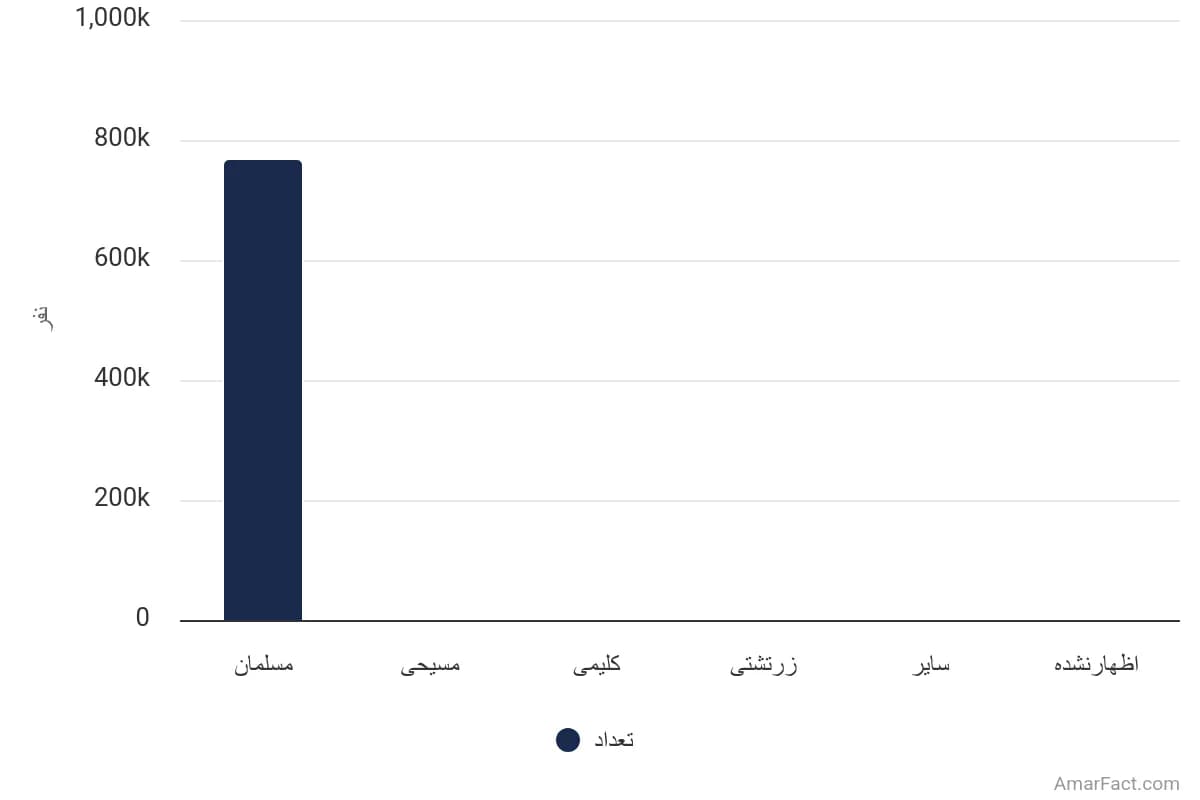 تصویر شاخص آمار آمار جمعیت استان خراسان جنوبی برحسب دین (سال 1395)
