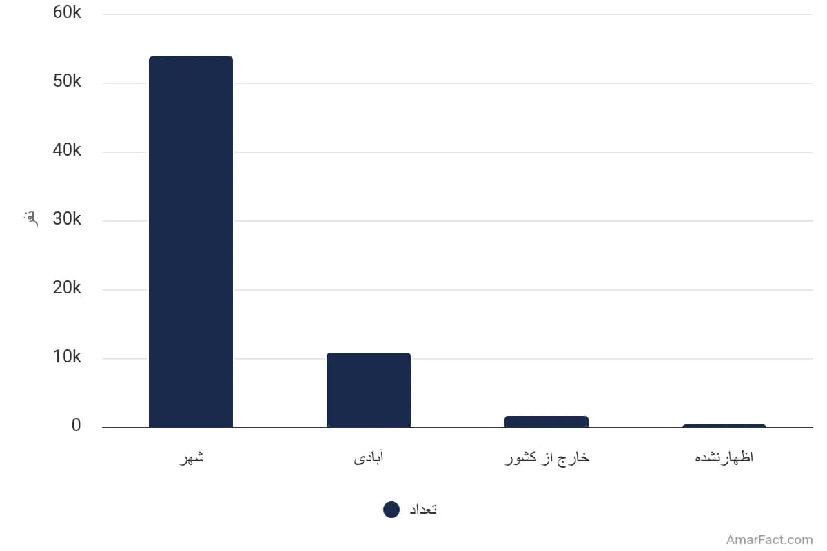 تصویر شاخص آمار آمار تعداد مهاجران واردشده طی 5 سال گذشته به نقاط شهری استان کرمان به تفکیک محل سکونت قبلی (سال 1395)