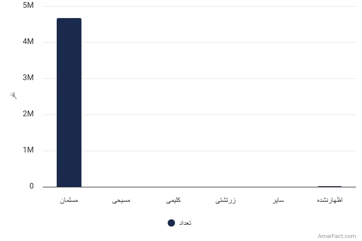 تصویر شاخص آمار آمار جمعیت استان خوزستان برحسب دین (سال 1395)