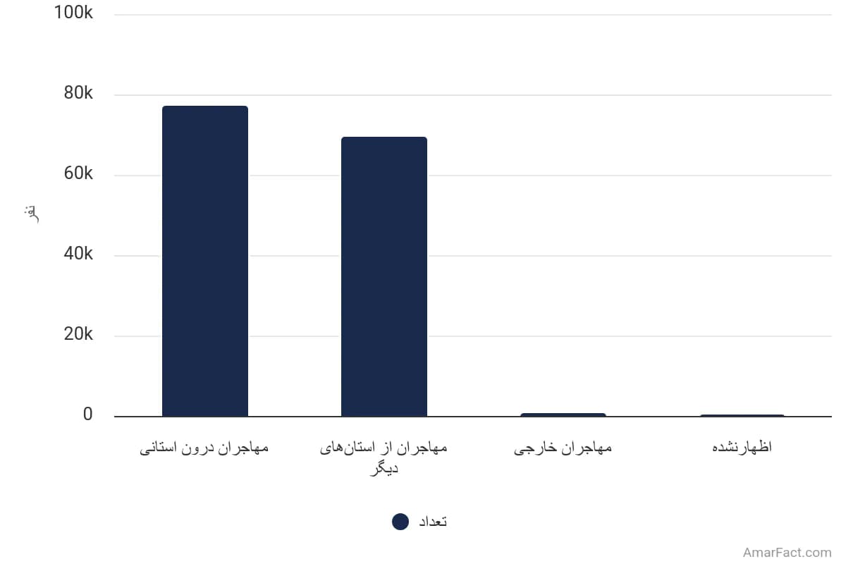 تصویر شاخص آمار آمار تعداد مهاجران واردشده به استان مازندران طی 5 سال گذشته به تفکیک محل اقامت قبلی (سال 1395)