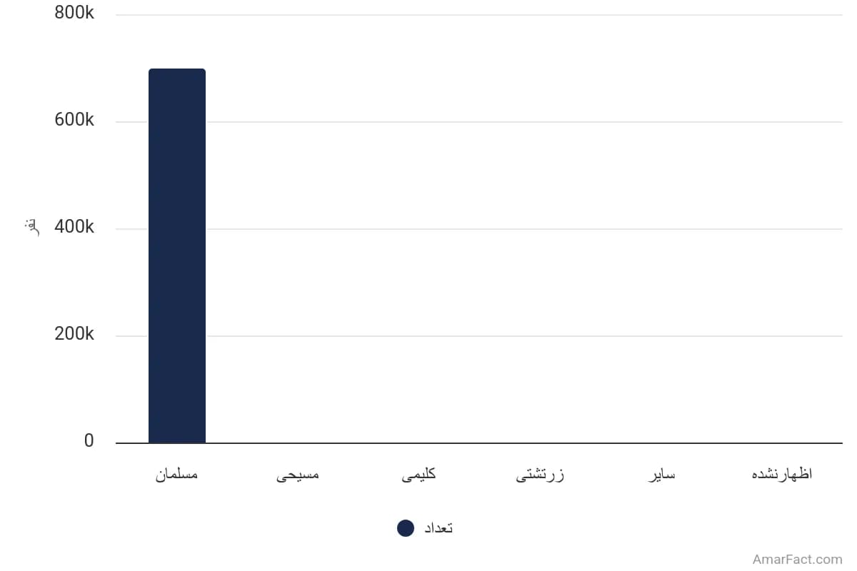 تصویر شاخص آمار آمار جمعیت استان سمنان برحسب دین (سال 1395)