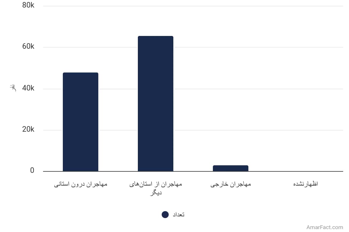 تصویر شاخص آمار آمار تعداد مهاجران واردشده به استان هرمزگان طی 5 سال گذشته به تفکیک محل اقامت قبلی (سال 1395)