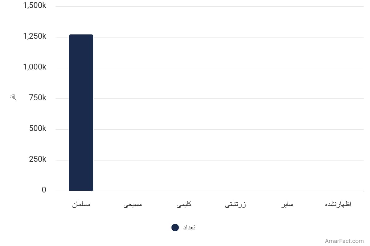 تصویر شاخص آمار آمار جمعیت استان قزوین برحسب دین (سال 1395)