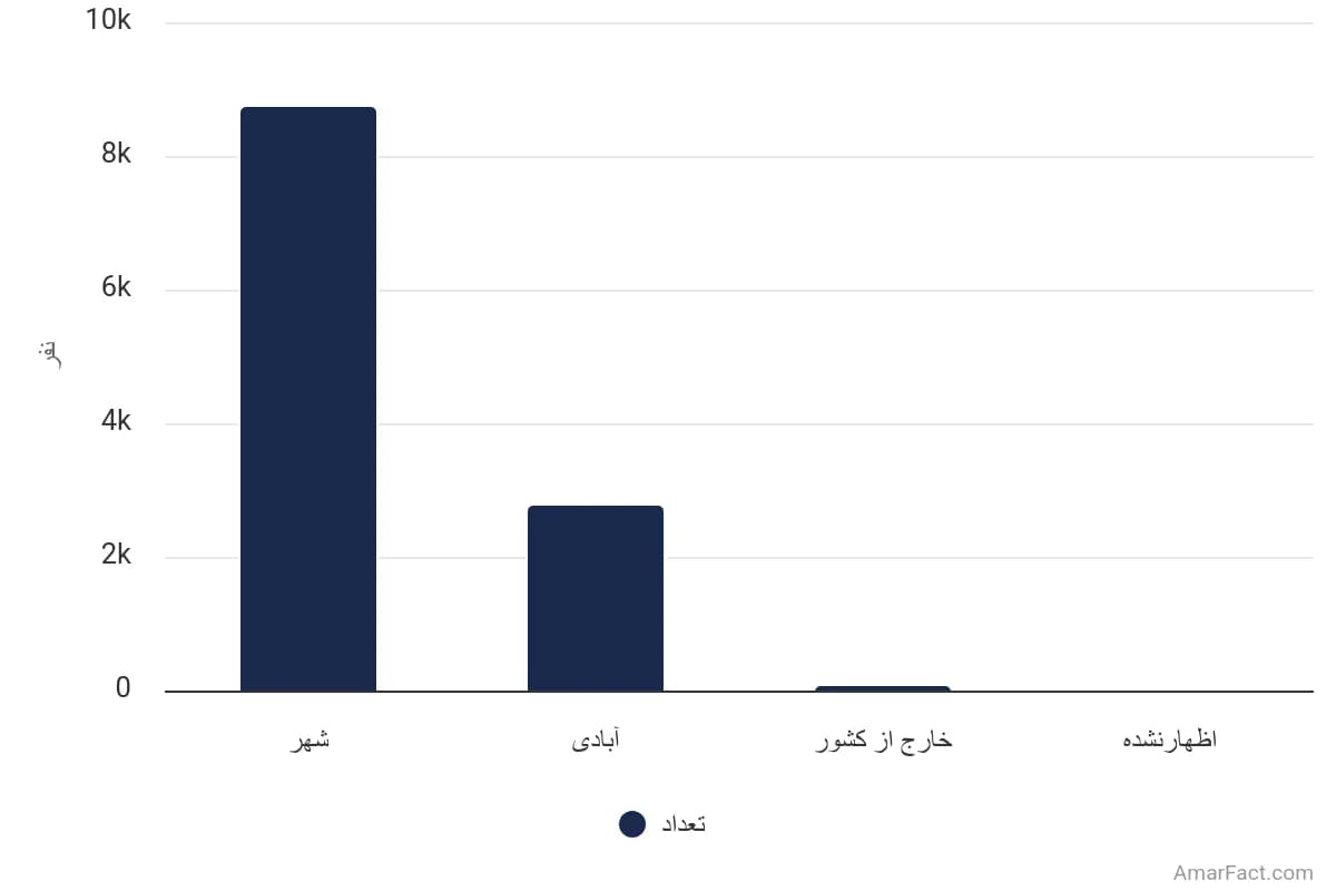 تصویر شاخص آمار آمار تعداد مهاجران واردشده به نقاط روستایی استان قزوین طی 5 سال گذشته به تفکیک محل اقامت قبلی (سال 1395)