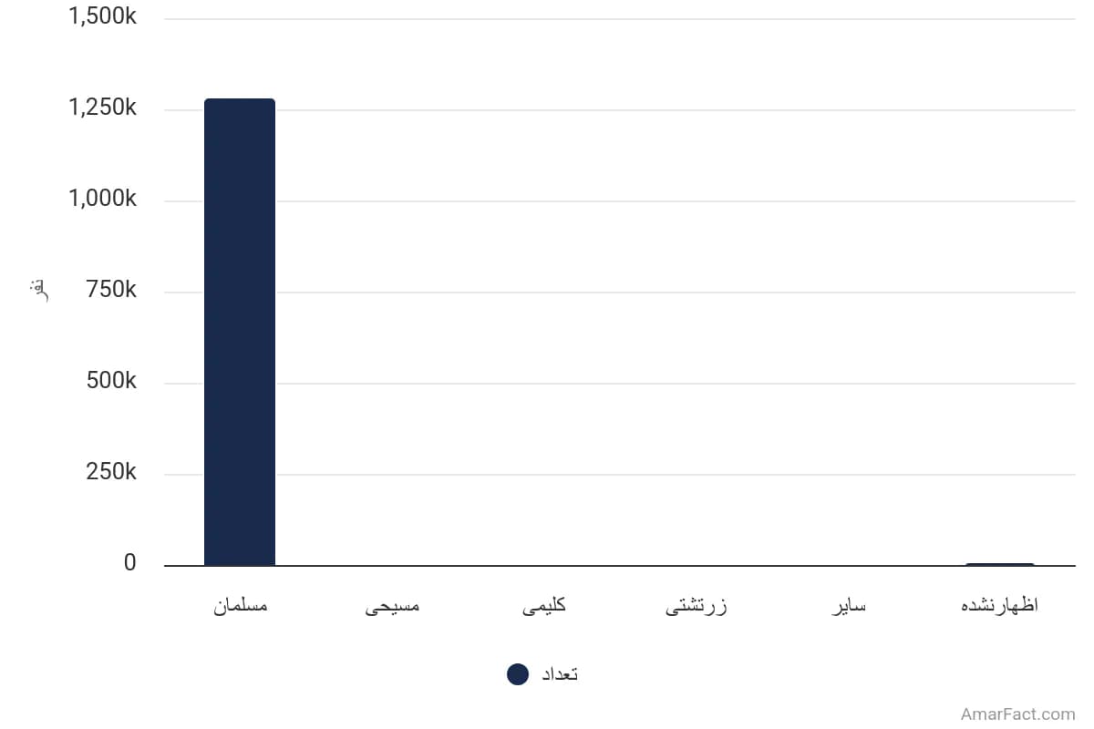 تصویر شاخص آمار آمار جمعیت استان قم برحسب دین (سال 1395)