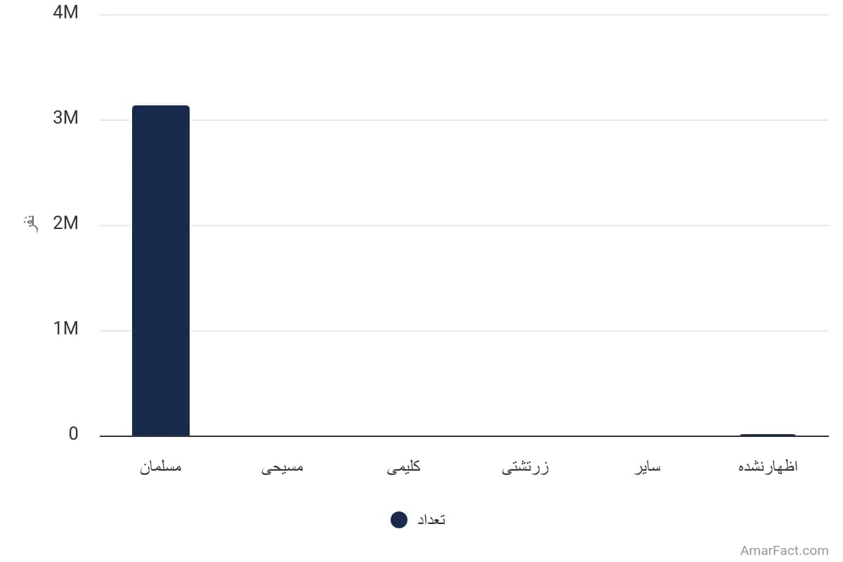 تصویر شاخص آمار آمار جمعیت استان کرمان برحسب دین (سال 1395)