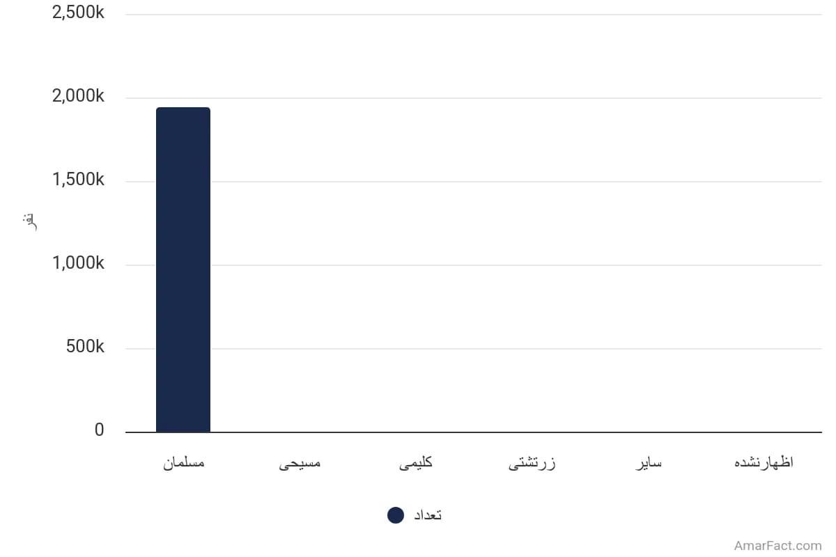 تصویر شاخص آمار آمار جمعیت استان کرمانشاه برحسب دین (سال 1395)