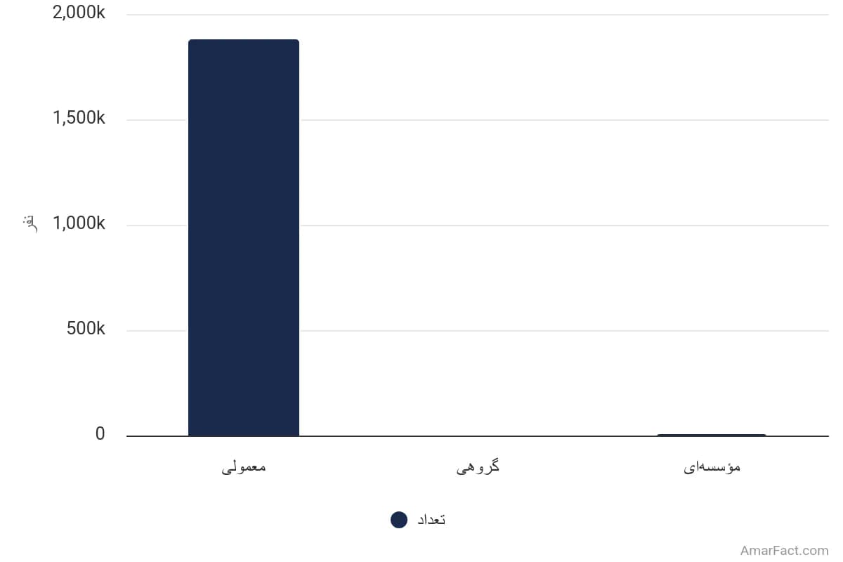 تصویر شاخص آمار آمار تعداد خانوارهای شهری استان مازندران به تفکیک نوع سکونت (سال 1395)