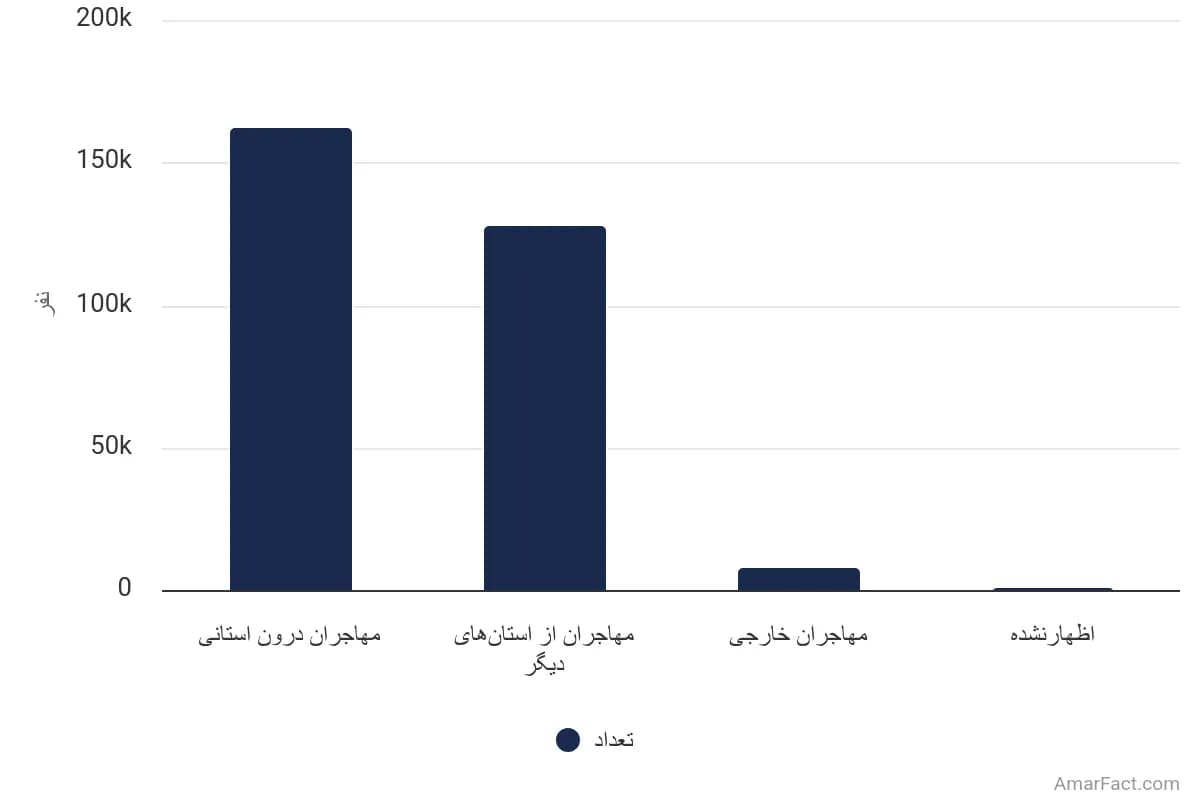 تصویر شاخص آمار آمار تعداد مهاجران واردشده به استان اصفهان طی 5 سال گذشته به تفکیک محل اقامت قبلی (سال 1395)