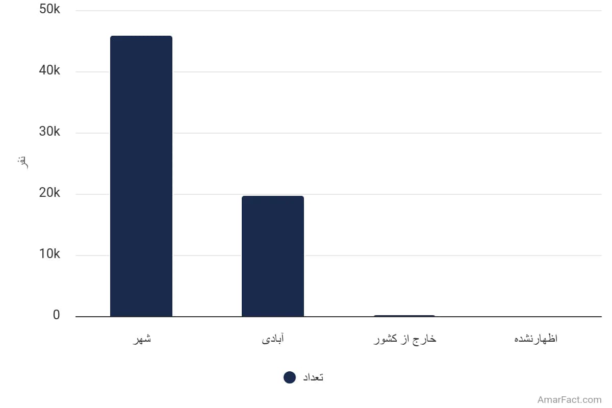 تصویر شاخص آمار آمار تعداد مهاجران واردشده طی 5 سال گذشته به نقاط شهری استان همدان به تفکیک محل سکونت قبلی (سال 1395)