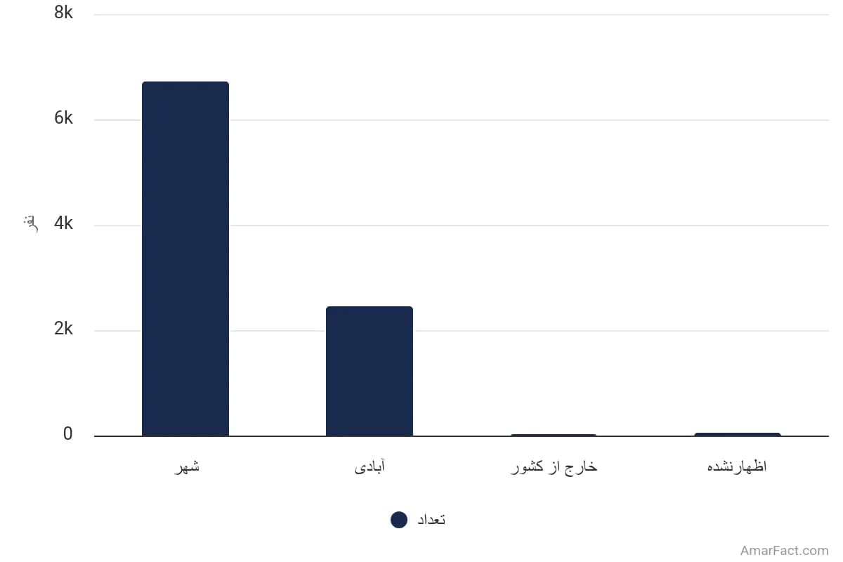 تصویر شاخص آمار آمار تعداد مهاجران واردشده به نقاط روستایی استان اردبیل طی 5 سال گذشته به تفکیک محل اقامت قبلی (سال 1395)