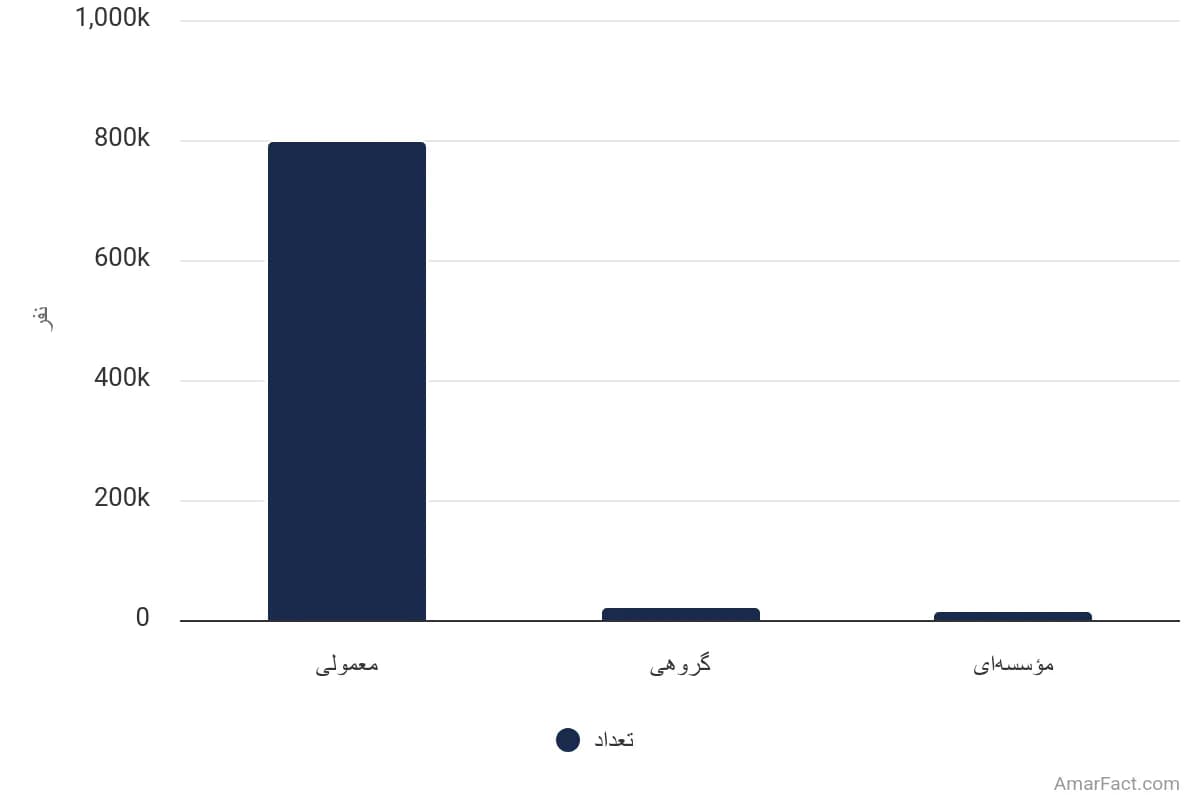 تصویر شاخص آمار آمار تعداد خانوارهای شهری استان بوشهر به تفکیک نوع سکونت (سال 1395)