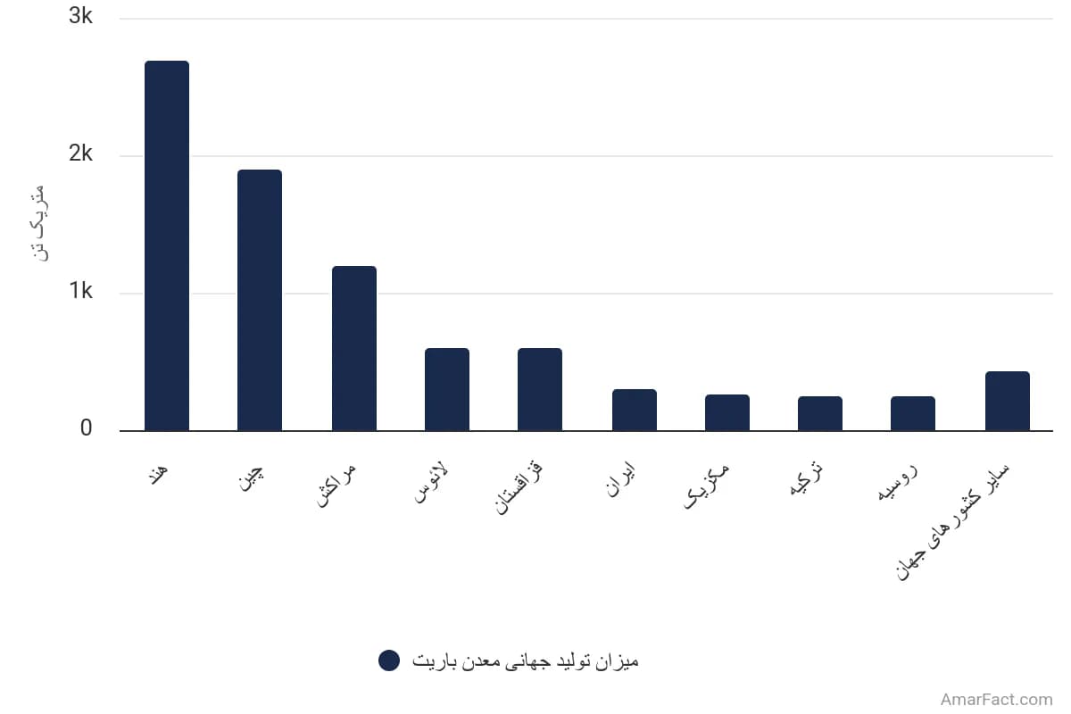 تصویر شاخص آمار آمار تولید جهانی معدن باریت بر اساس کشور (سال ۲۰۲۳)