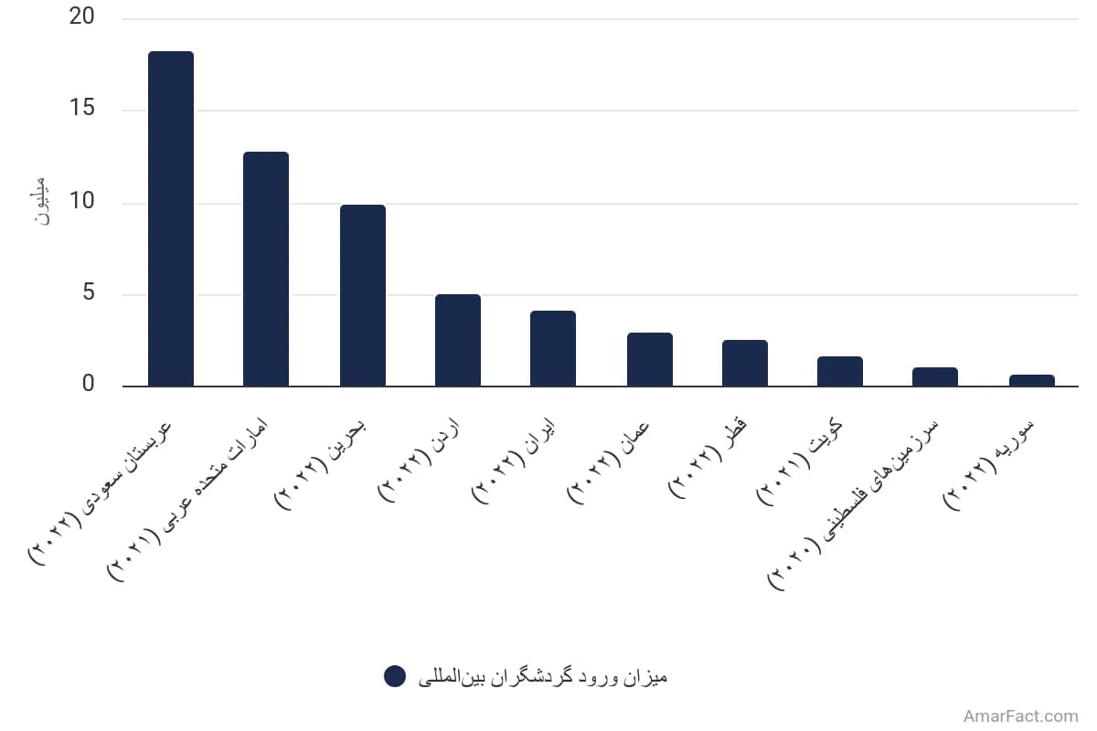 تصویر شاخص آمار آمار کشورهای خاورمیانه با بیشترین ورود گردشگران بینالمللی (سال ۲۰۲۲)