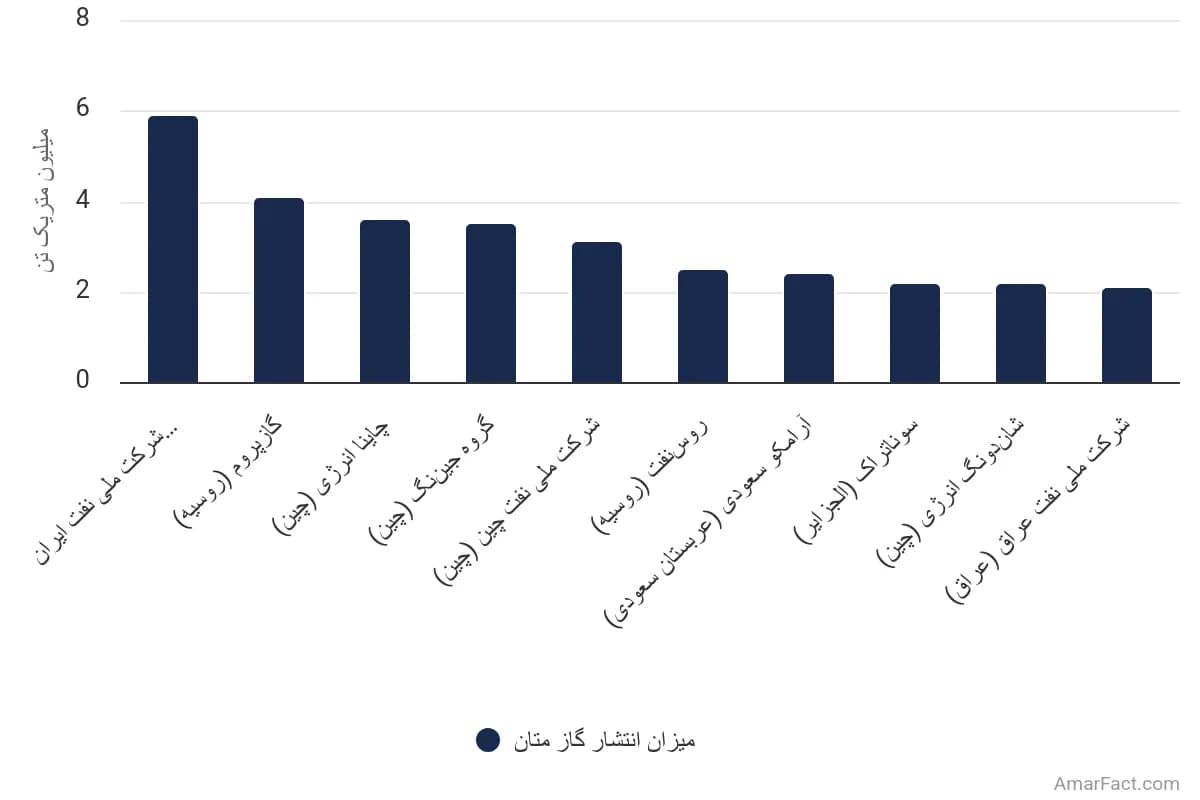 تصویر شاخص آمار آمار شرکتهای پیشرو در انتشار گاز متان از سوختهای فسیلی در جهان (سال ۲۰۲۱)