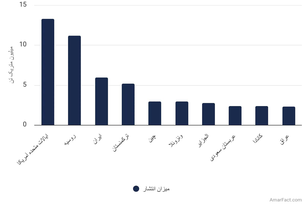 تصویر شاخص آمار آمار انتشار گاز متان از تولید نفت و گاز در جهان بر اساس کشورهای منتخب(سال ۲۰۲۳)