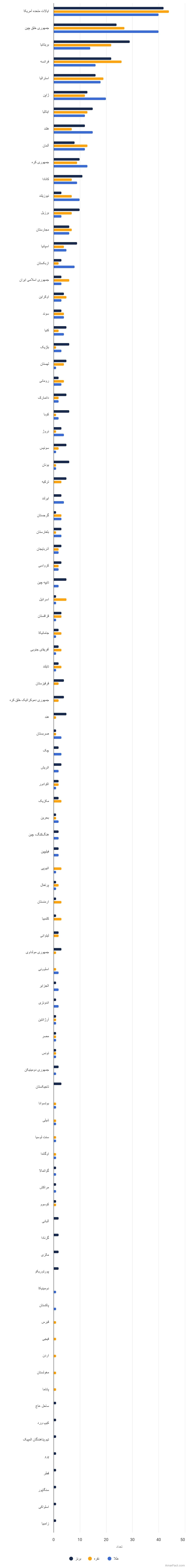 تصویر شاخص آمار آمار جدول مدالهای المپیک پاریس (سال ۲۰۲۴)