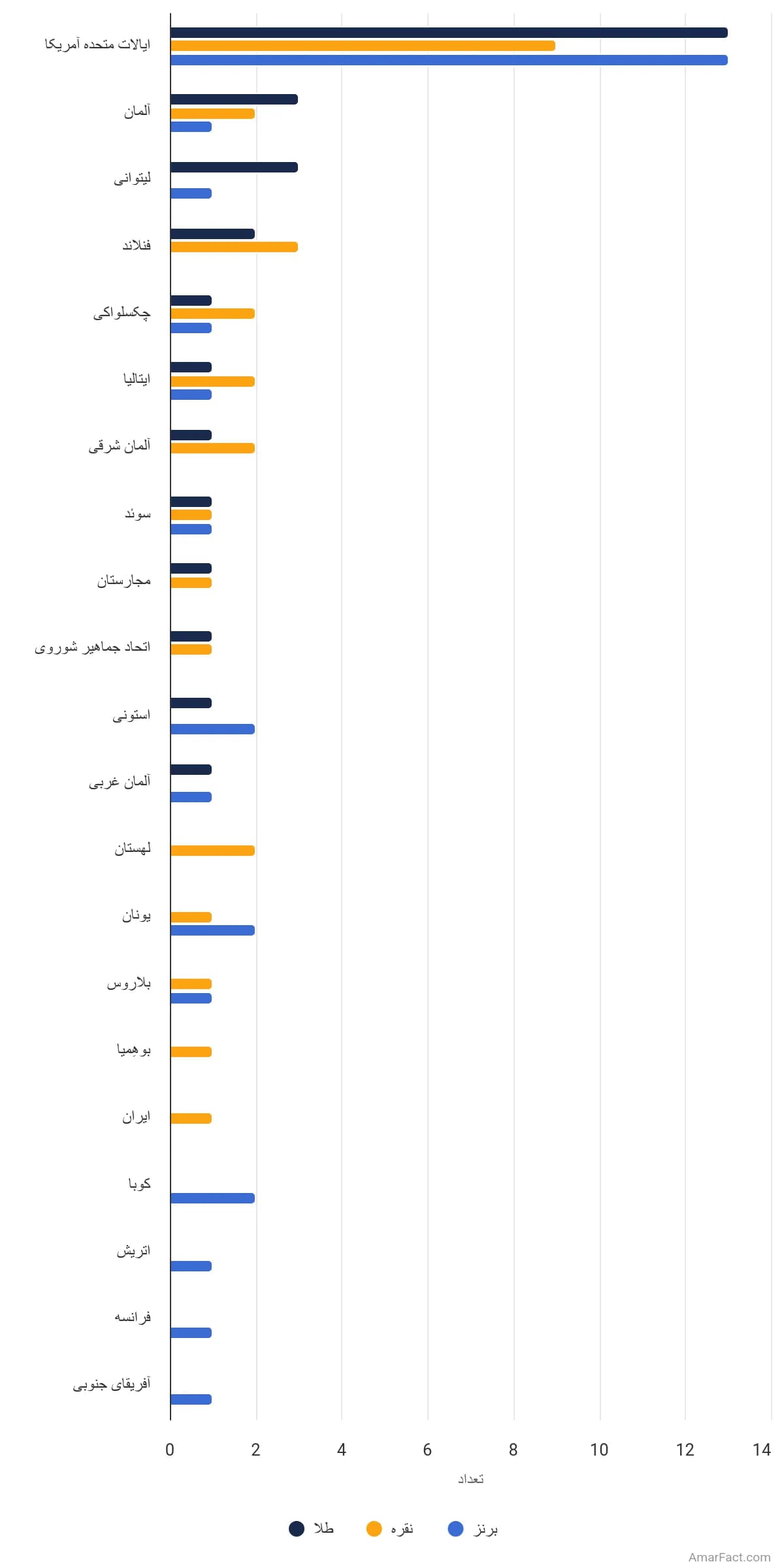 تصویر شاخص آمار آمار تعداد مدالهای کسب شده در پرتاب دیسک مردان در بازیهای المپیک تابستانی (سال های ۱۸۹۶–۲۰۲۰)