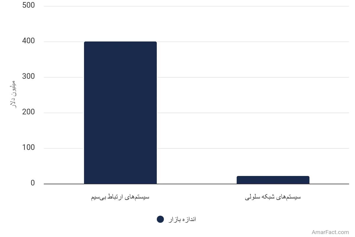 تصویر شاخص آمار اندازه بازار خانههای هوشمند در خاورمیانه بر اساس فناوری (سال ۲۰۱۶)