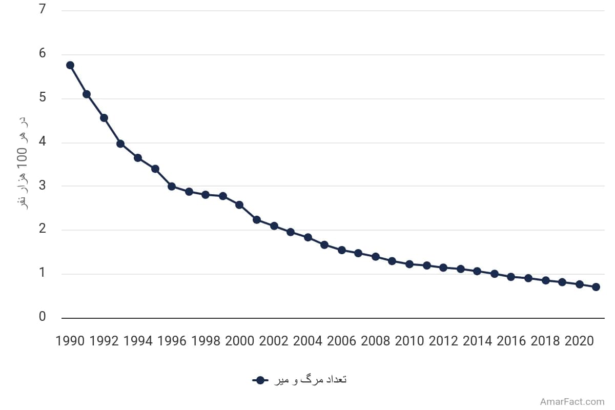 تصویر شاخص آمار آمار تعداد مرگ و میر بر اثر مصرف آب ناسالم در ایران (1990 تا 2021)