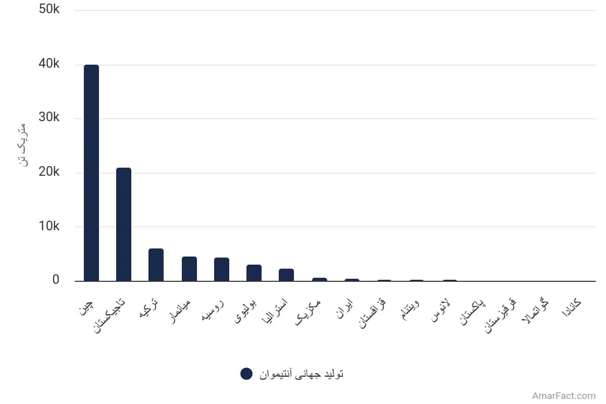 تصویر شاخص آمار آمار تولید جهانی آنتیموان از معادن بر اساس کشورهای پیشرو (سال ۲۰۲۳)