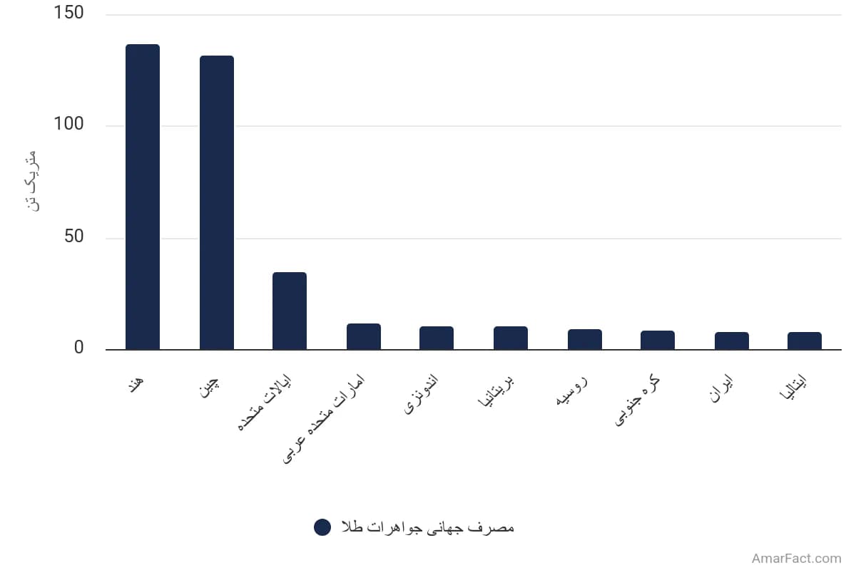 تصویر شاخص آمار آمار مصرف جهانی جواهرات طلا در بر اساس کشورهای پیشرو (سهماهه چهارم ۲۰۱۹)