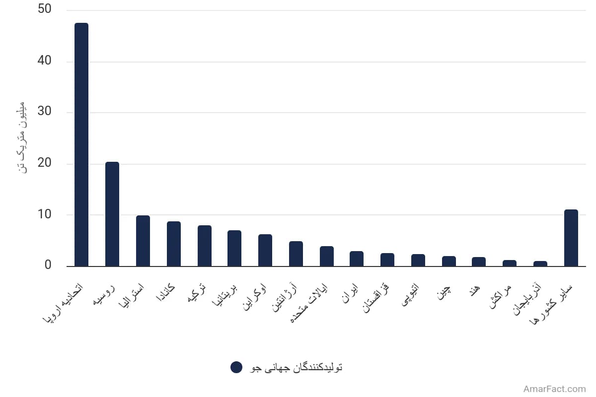 تصویر شاخص آمار آمار تولیدکنندگان جهانی جو بر اساس کشور (سال ۲۰۲۳/۲۴)
