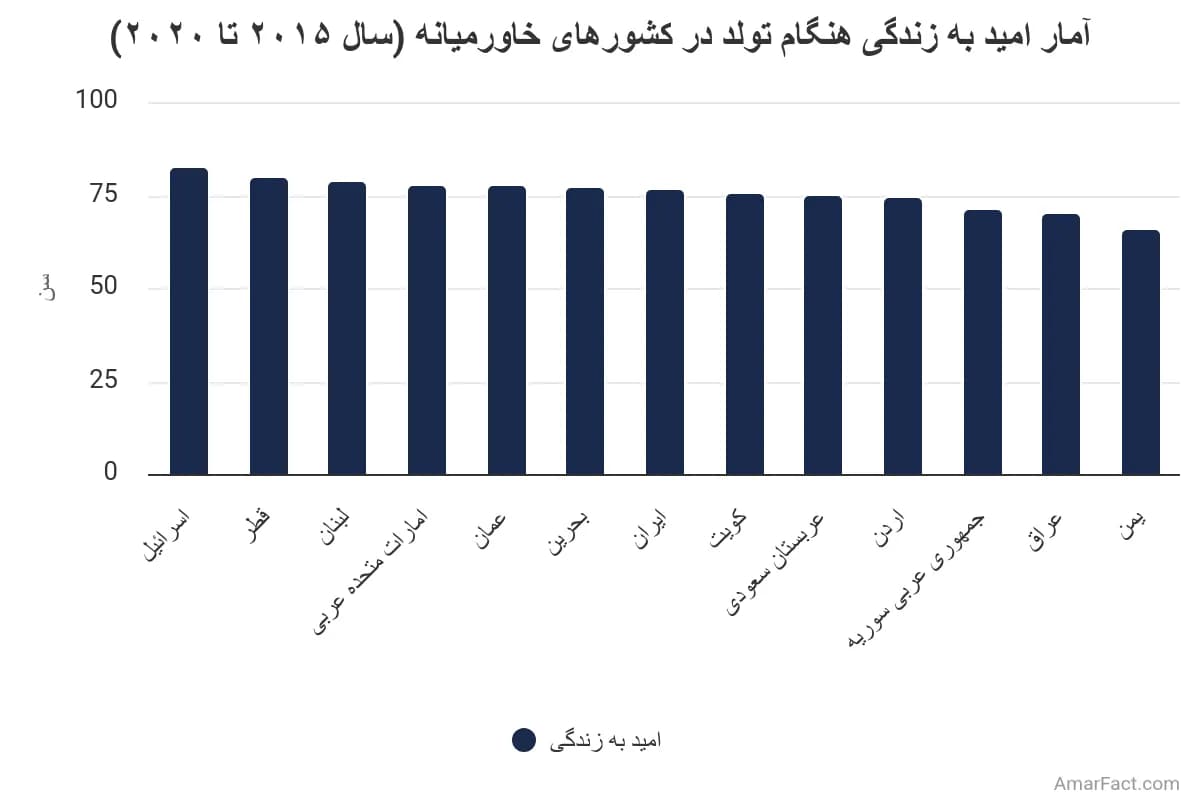تصویر شاخص آمار آمار امید به زندگی هنگام تولد در کشورهای خاورمیانه (سال ۲۰۱۵ تا ۲۰۲۰)