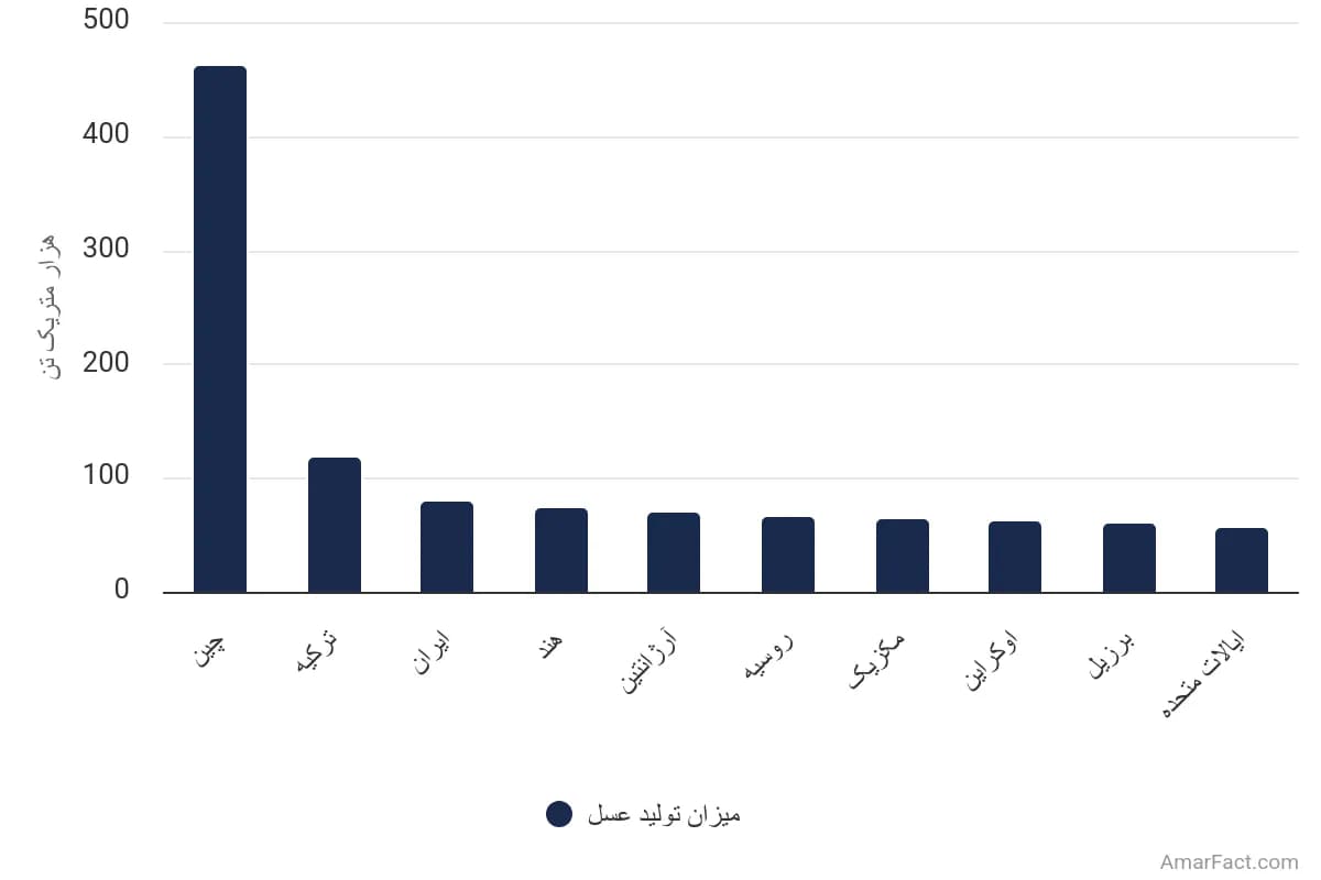 تصویر شاخص آمار آمار تولیدکنندگان اصلی عسل در جهان (سال 2022)