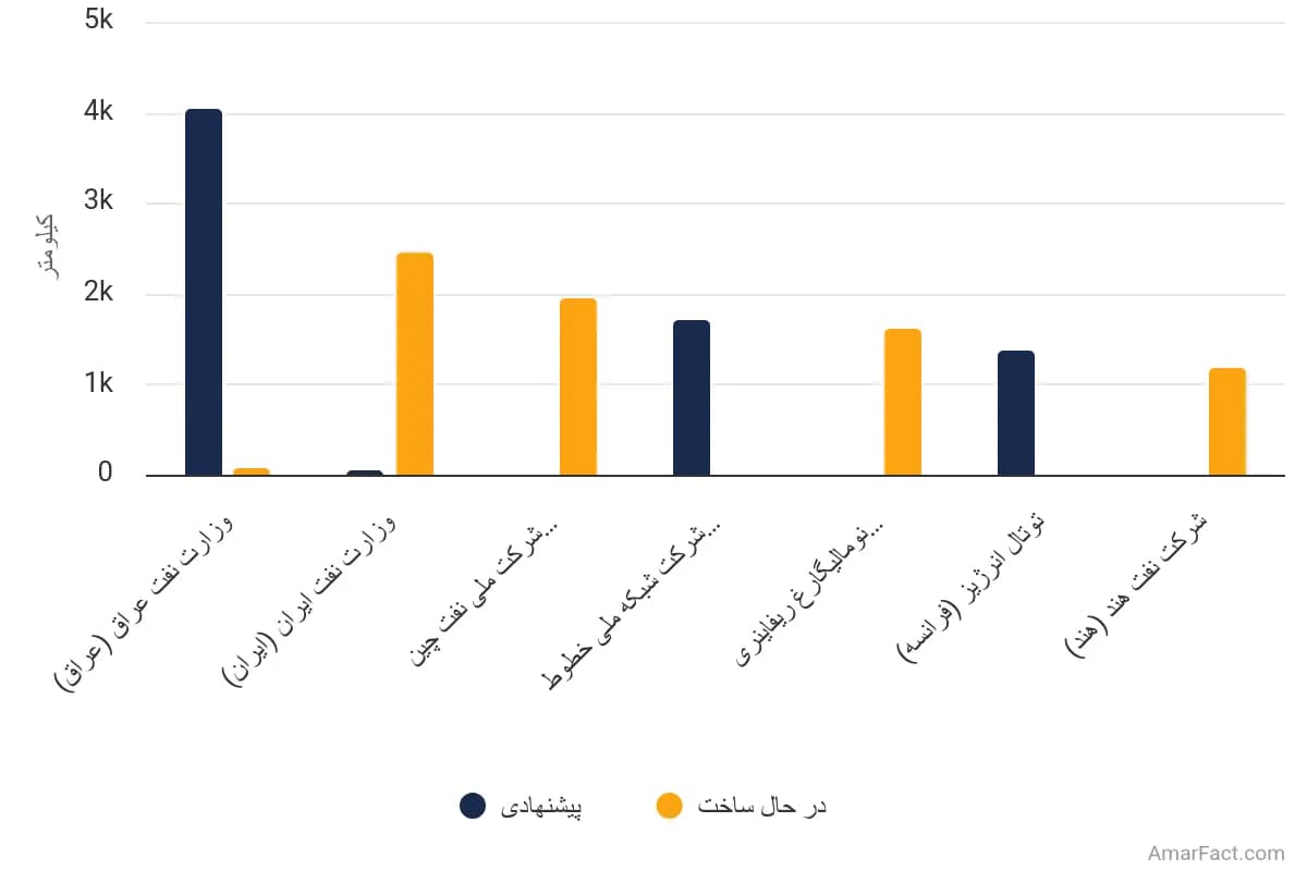 تصویر شاخص آمار آمار طول خطوط لوله نفت در حال توسعه (سال 2024)