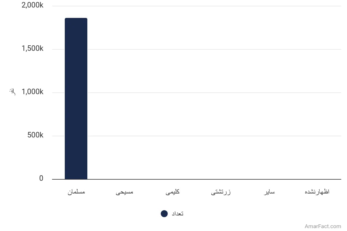 تصویر شاخص آمار آمار جمعیت استان گلستان برحسب دین (سال 1395)