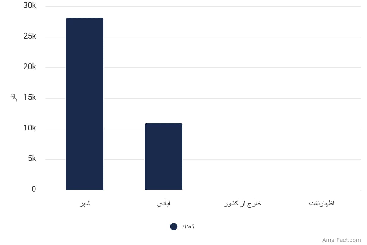 تصویر شاخص آمار آمار تعداد مهاجران واردشده به نقاط روستایی استان گیلان طی 5 سال گذشته به تفکیک محل اقامت قبلی (سال 1395)
