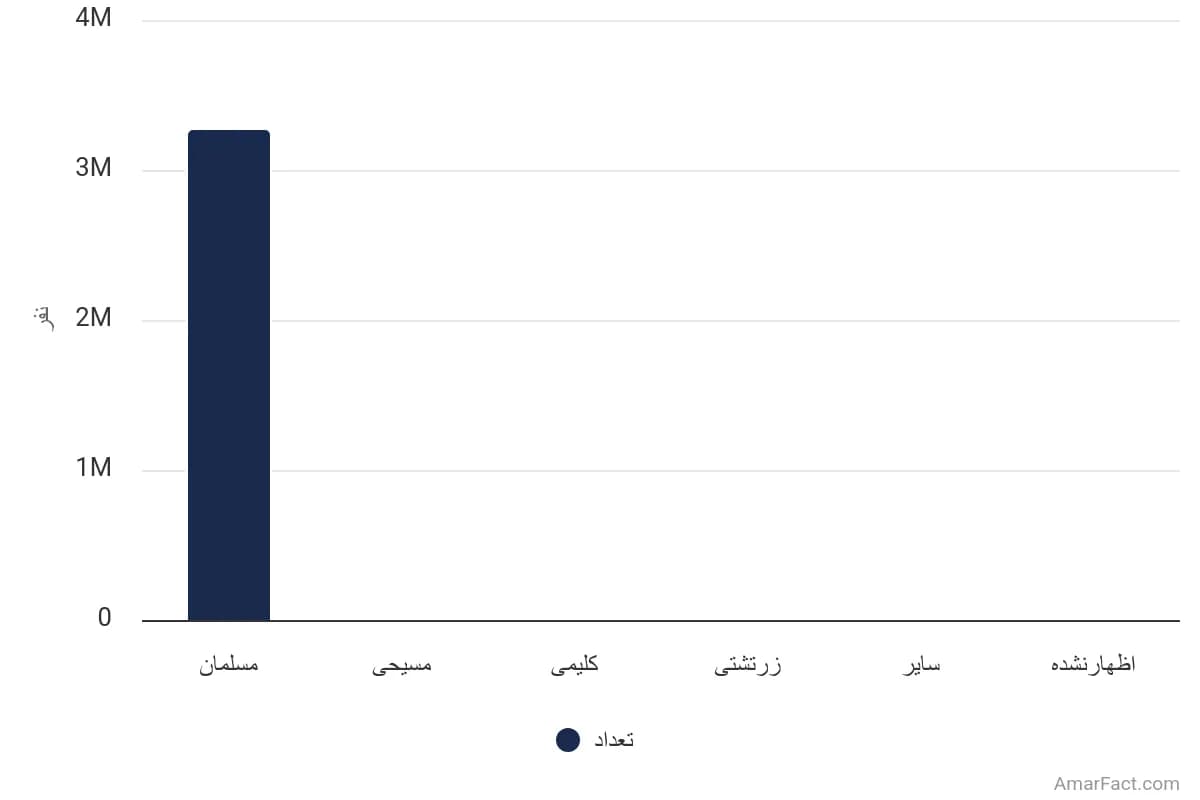 تصویر شاخص آمار آمار جمعیت استان مازندران برحسب دین (سال 1395)