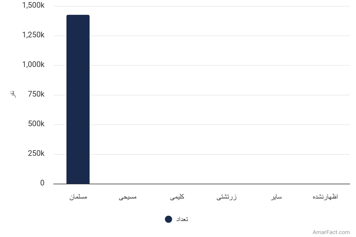 تصویر شاخص آمار آمار جمعیت استان مرکزی برحسب دین (سال 1395)