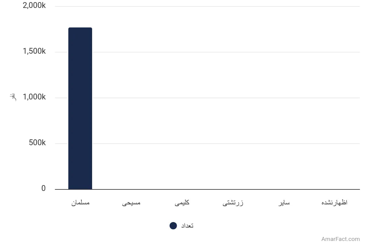 تصویر شاخص آمار آمار جمعیت استان هرمزگان برحسب دین (سال 1395)